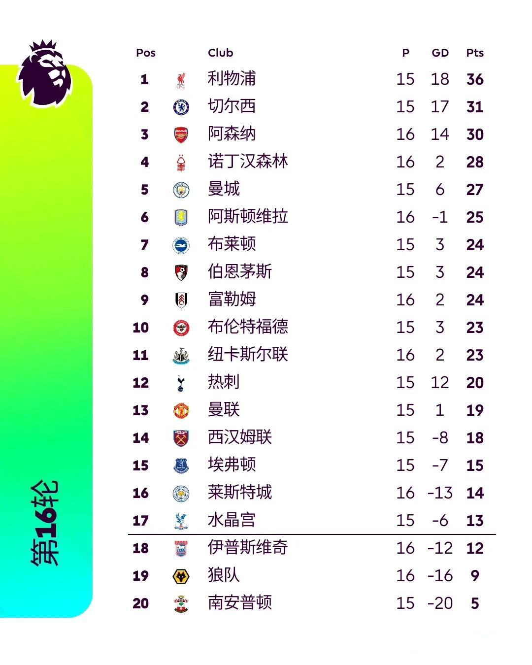 包含切尔西-战平伯恩利，客场积分榜波折的词条