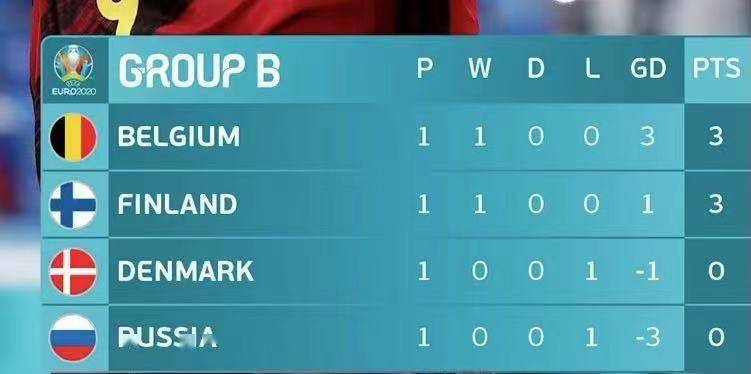 包含芬兰不敌比利时，出线形势岌岌可危的词条